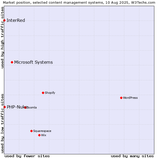 Market position of Microsoft Systems vs. PHP-Nuke vs. InterRed