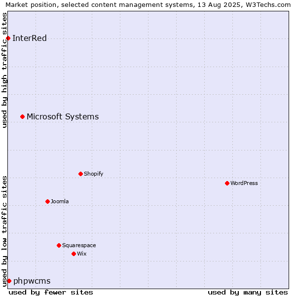 Market position of Microsoft Systems vs. phpwcms vs. InterRed