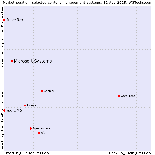 Market position of Microsoft Systems vs. InterRed vs. SX CMS