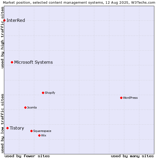 Market position of Microsoft Systems vs. Tistory vs. InterRed