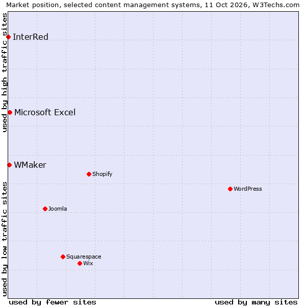 Market position of Microsoft Excel vs. WMaker vs. InterRed