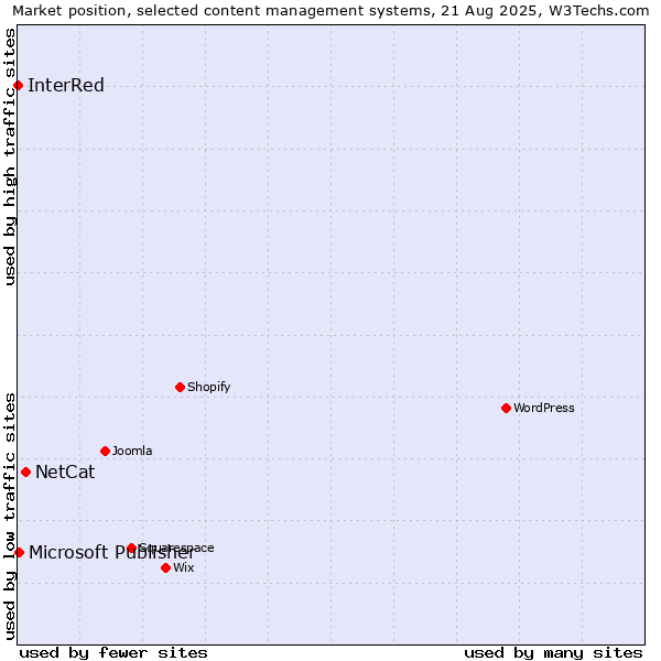 Market position of NetCat vs. Microsoft Publisher vs. InterRed