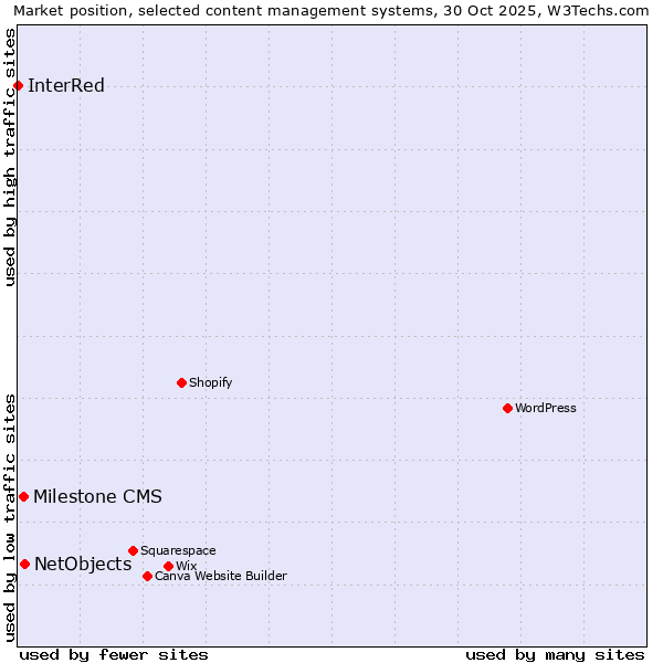 Market position of NetObjects vs. Milestone CMS vs. InterRed