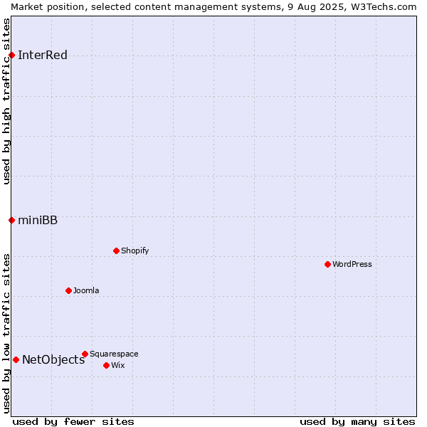 Market position of NetObjects vs. InterRed vs. miniBB