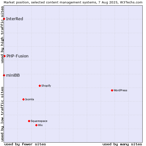 Market position of PHP-Fusion vs. InterRed vs. miniBB