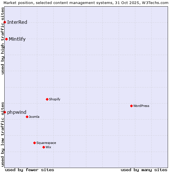 Market position of Mintlify vs. phpwind vs. InterRed