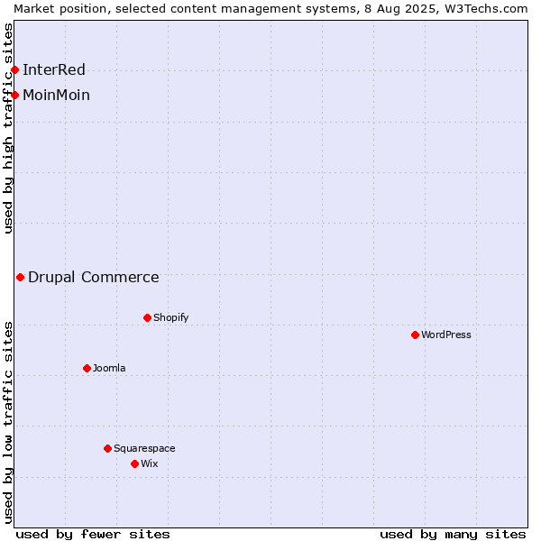 Market position of Drupal Commerce vs. MoinMoin vs. InterRed
