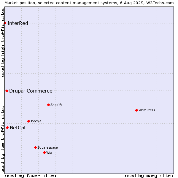 Market position of NetCat vs. Drupal Commerce vs. InterRed