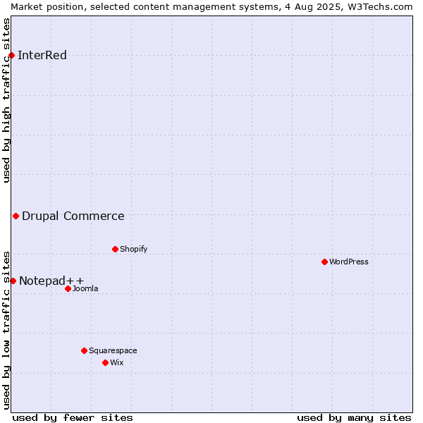 Market position of Drupal Commerce vs. Notepad++ vs. InterRed