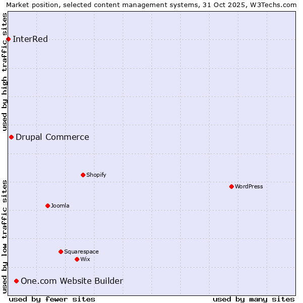 Market position of One.com Website Builder vs. Drupal Commerce vs. InterRed