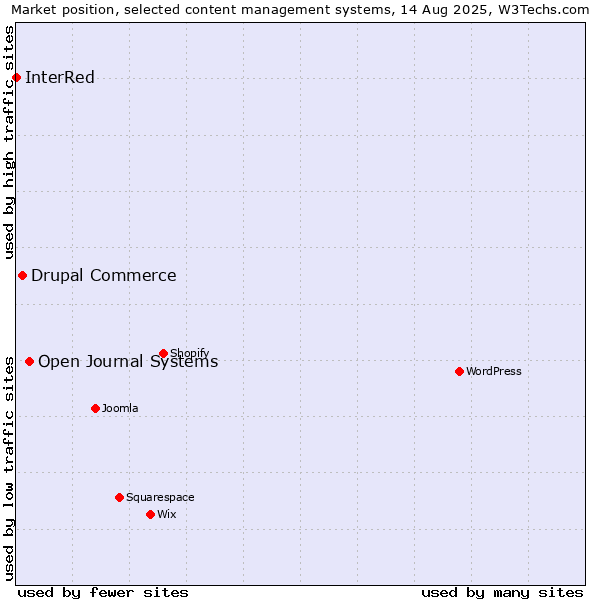 Market position of Open Journal Systems vs. Drupal Commerce vs. InterRed