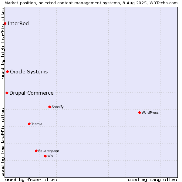 Market position of Oracle Systems vs. Drupal Commerce vs. InterRed