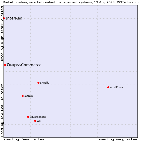 Market position of Drupal Commerce vs. Osclass vs. InterRed