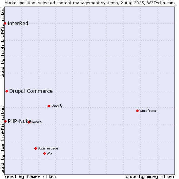 Market position of Drupal Commerce vs. PHP-Nuke vs. InterRed