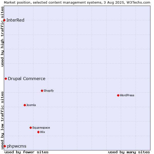Market position of Drupal Commerce vs. phpwcms vs. InterRed