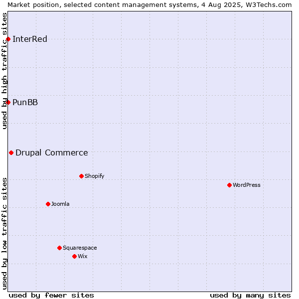 Market position of Drupal Commerce vs. PunBB vs. InterRed