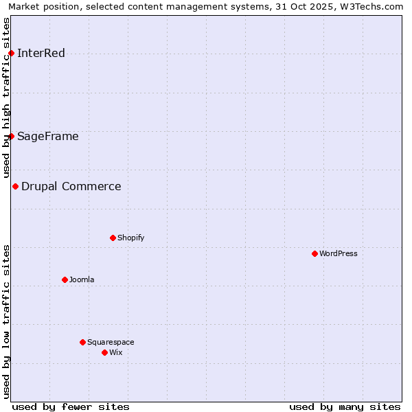 Market position of Drupal Commerce vs. SageFrame vs. InterRed