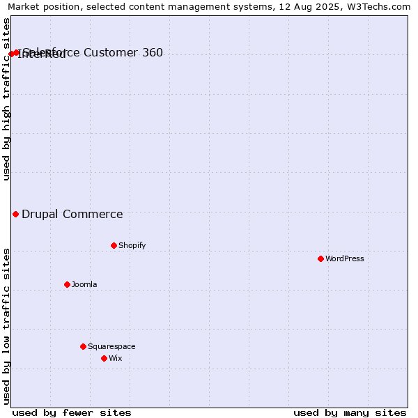 Market position of Salesforce Customer 360 vs. Drupal Commerce vs. InterRed
