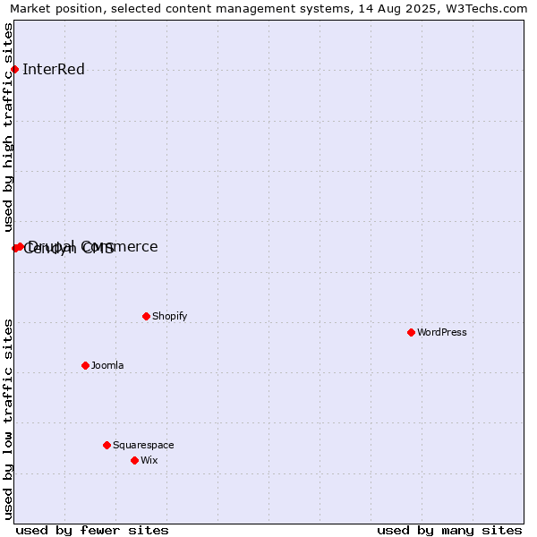 Market position of Drupal Commerce vs. Cendyn CMS vs. InterRed