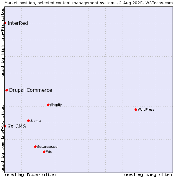 Market position of Drupal Commerce vs. InterRed vs. SX CMS