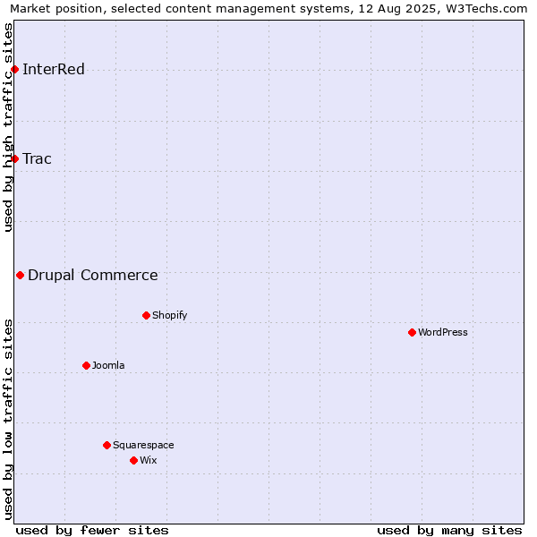 Market position of Drupal Commerce vs. Trac vs. InterRed