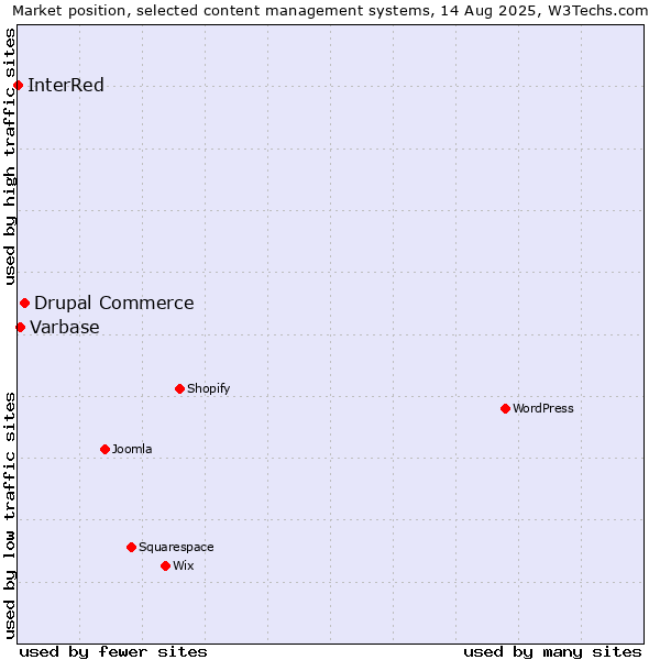 Market position of Drupal Commerce vs. Varbase vs. InterRed