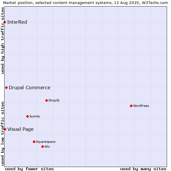 Market position of Drupal Commerce vs. Visual Page vs. InterRed