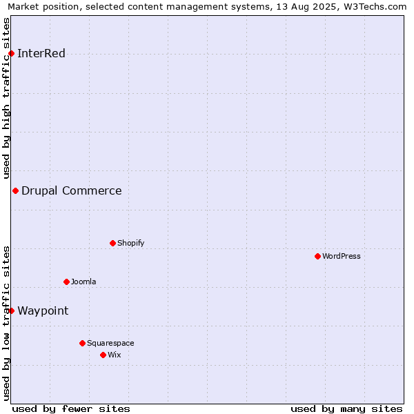 Market position of Drupal Commerce vs. Waypoint vs. InterRed