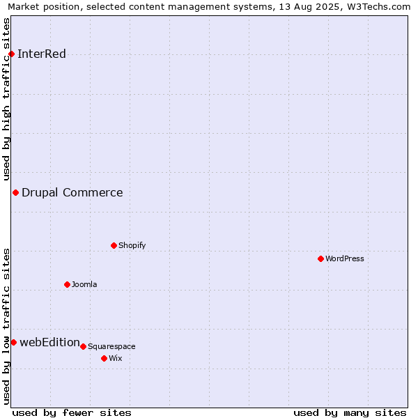 Market position of Drupal Commerce vs. webEdition vs. InterRed