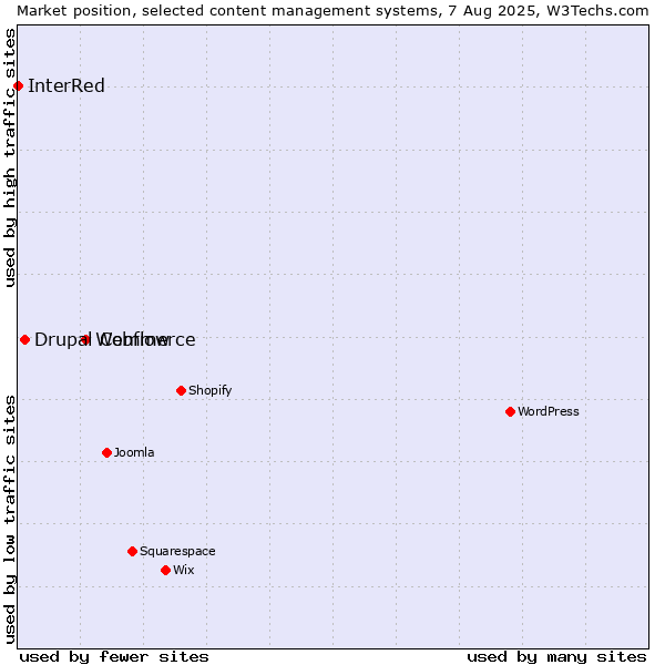 Market position of Webflow vs. Drupal Commerce vs. InterRed