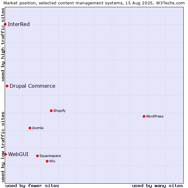 Market position of Drupal Commerce vs. WebGUI vs. InterRed