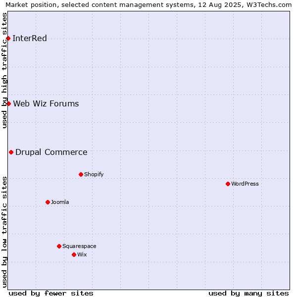 Market position of Drupal Commerce vs. Web Wiz Forums vs. InterRed