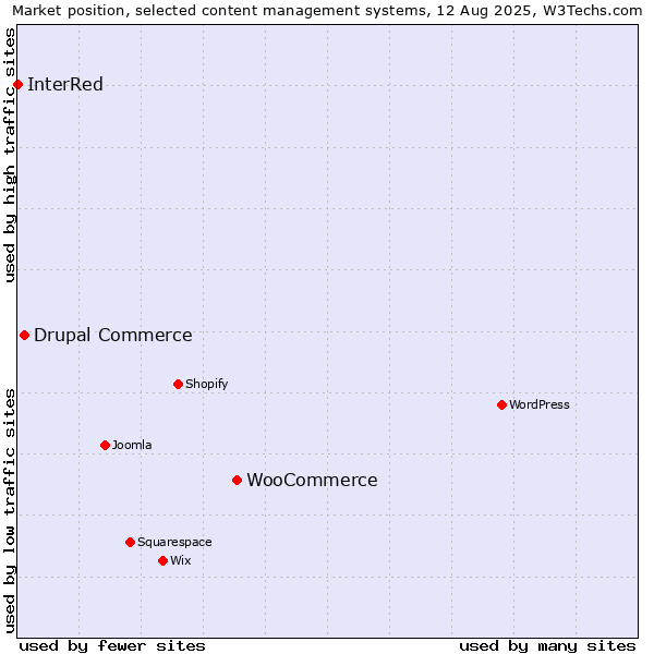 Market position of WooCommerce vs. Drupal Commerce vs. InterRed