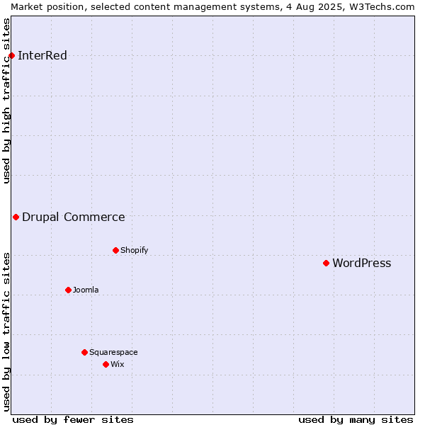Market position of WordPress vs. Drupal Commerce vs. InterRed