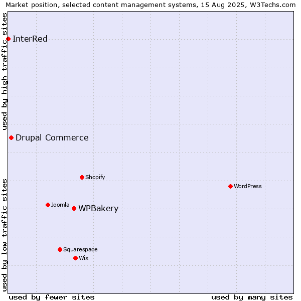 Market position of WPBakery vs. Drupal Commerce vs. InterRed