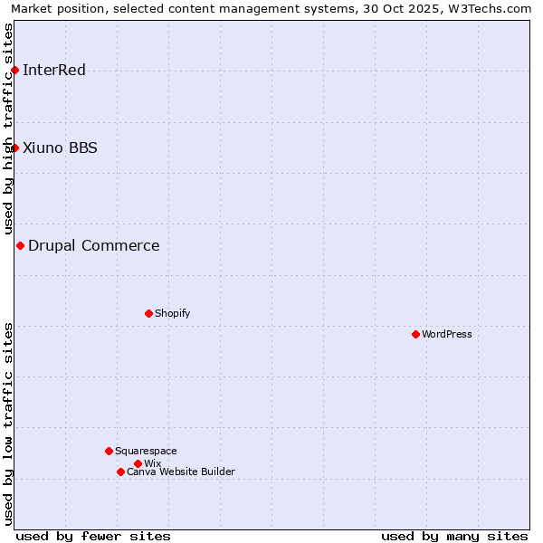 Market position of Drupal Commerce vs. Xiuno BBS vs. InterRed