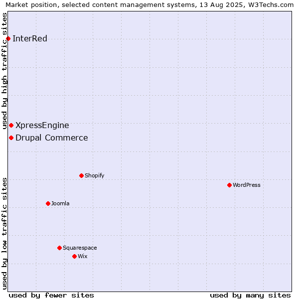Market position of Drupal Commerce vs. XpressEngine vs. InterRed