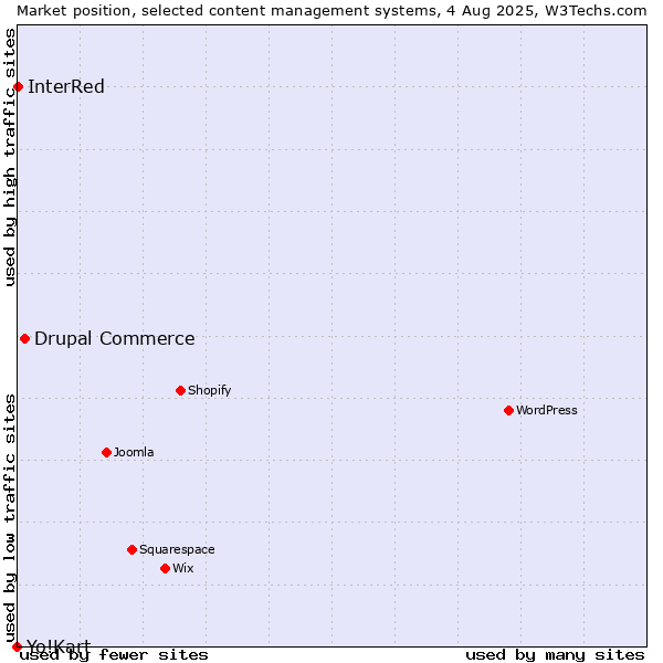 Market position of Drupal Commerce vs. InterRed vs. Yo!Kart