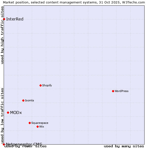 Market position of MODx vs. InterRed vs. Netgenerator CMS