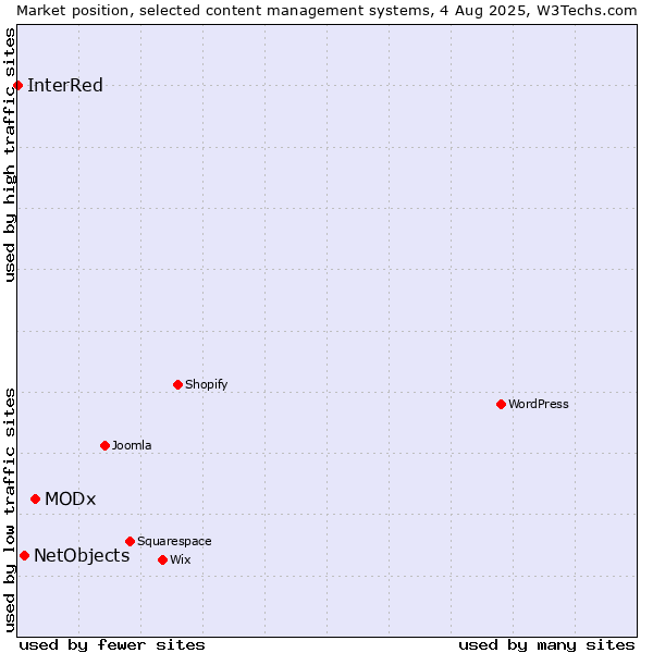 Market position of MODx vs. NetObjects vs. InterRed