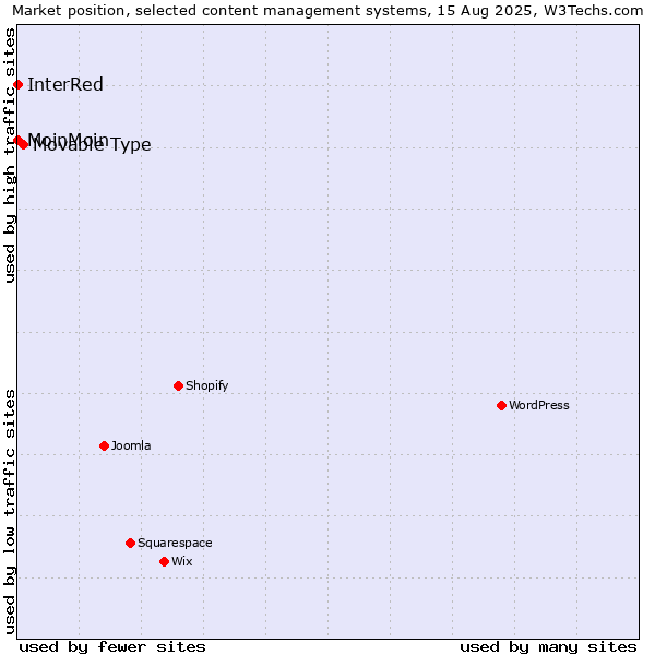 Market position of Movable Type vs. MoinMoin vs. InterRed