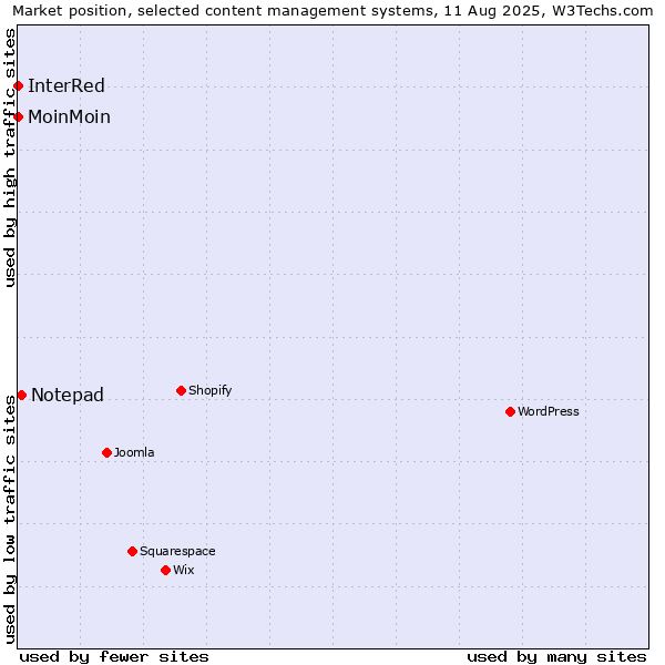Market position of Notepad vs. MoinMoin vs. InterRed