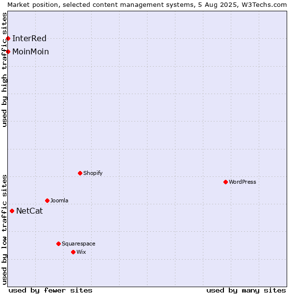 Market position of NetCat vs. MoinMoin vs. InterRed