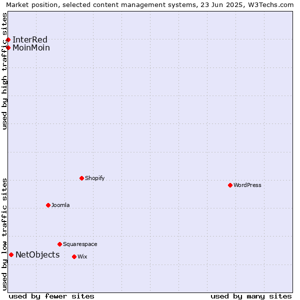Market position of NetObjects vs. MoinMoin vs. InterRed