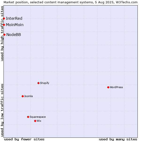 Market position of NodeBB vs. MoinMoin vs. InterRed