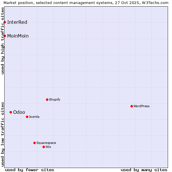 Market position of Odoo vs. MoinMoin vs. InterRed