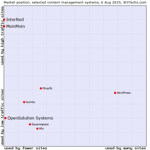 Market position of OpenSolution Systems vs. MoinMoin vs. InterRed
