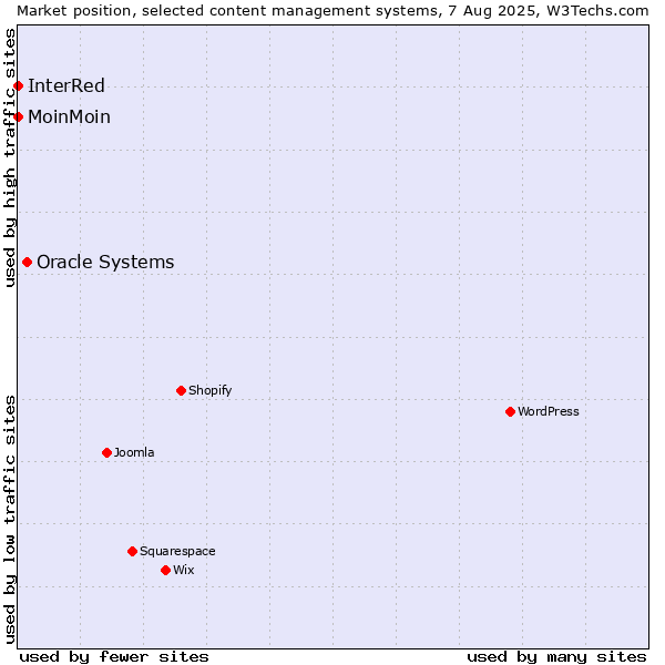 Market position of Oracle Systems vs. MoinMoin vs. InterRed