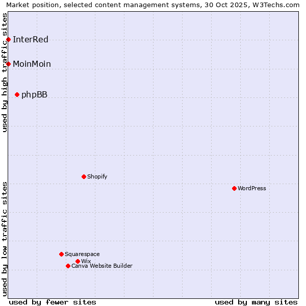 Market position of phpBB vs. MoinMoin vs. InterRed