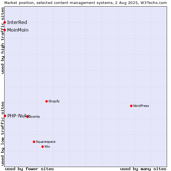 Market position of PHP-Nuke vs. MoinMoin vs. InterRed
